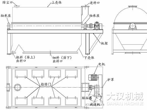 滾筒篩結(jié)構(gòu)：進料口，軸承座，機架，下殼機，細料出料口，粗料出料口，軸承座，除塵口，上殼體。