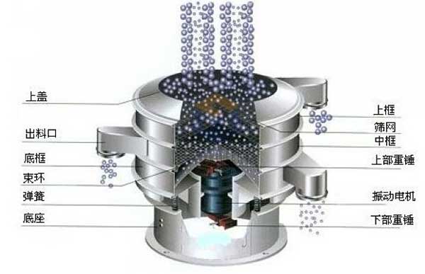 1000型全不銹鋼振動篩:上框,上蓋,出料口,底框,束環(huán),彈簧底座,上部重錘,振動電機中框等。