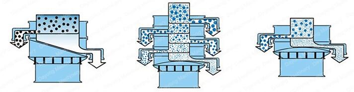 全不銹鋼振動篩的工作原理：該設備采用的是振動電機的偏心塊運動，利用偏心塊的夾角的不同，實現物料在篩網上做不同的運動并且實現篩分。