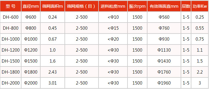 豆漿振動篩技術參數：處理量kg/h：100-3300功率kw：0.18-2.2電壓V：380轉速r/min：1440入料粒度mm：<10