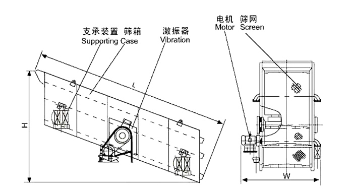 礦用振動篩結(jié)構(gòu)：支撐裝置，篩箱，激振器，電機(jī)，篩網(wǎng)等。
